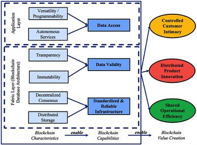 Value Creation From a Decentralized Car Ledger